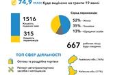 Власна справа: Майже 9 000 українців отримають мікрогранти на старт або розвиток бізнесу від держави на понад 2 млрд грн
