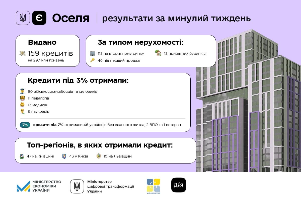 єОселя: українці взяли кредити на придбання житла на 7 млрд грн з початку року
