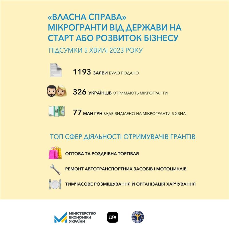 єРобота: Понад 1200 українців отримають мікрогранти від держави на підприємництво з початку 2023 року