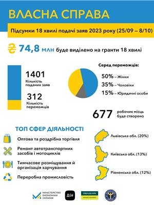 Власна справа: 2 млрд грн мікрогрантів на старт або розвиток бізнесу  отримають переможці програми | Міністерство економіки України