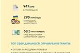 
єРобота: 290 українців отримають від держави мікрогранти на старт або розвиток бізнесу 
