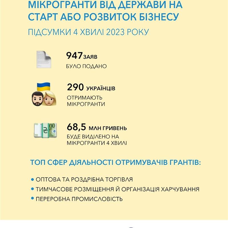 
єРобота: 290 українців отримають від держави мікрогранти на старт або розвиток бізнесу 
