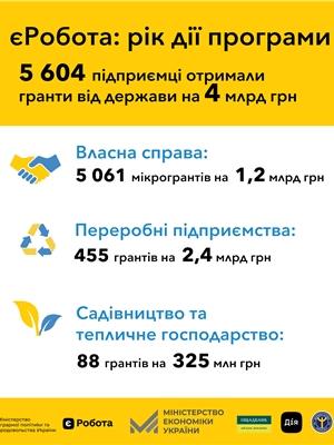 Рік дії єРобота: 4 млрд грн інвестовано державою в розвиток бізнесу через гранти
