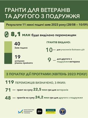 Власна справа: Ветерани отримають гранти на розвиток бізнесу на 47 млн грн
