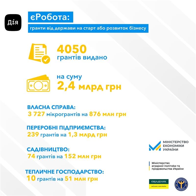 єРобота: Українці отримали понад 4 000 грантів від держави на розвиток бізнесу
