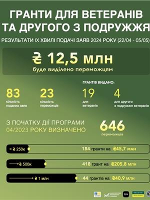 Гранти ветеранам: 646 ветеранів та других з їхнього подружжя отримають гранти на розвиток бізнесу на 300 млн грн

