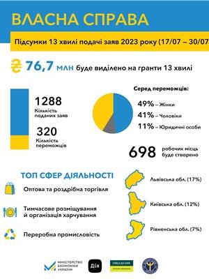 Власна справа: 7000 українців стали переможцями програми мікрогрантів на старт або розвиток бізнесу 
