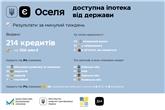 єОселя: З початку 2024 року українці взяли кредити на придбання житла на 3 млрд грн
