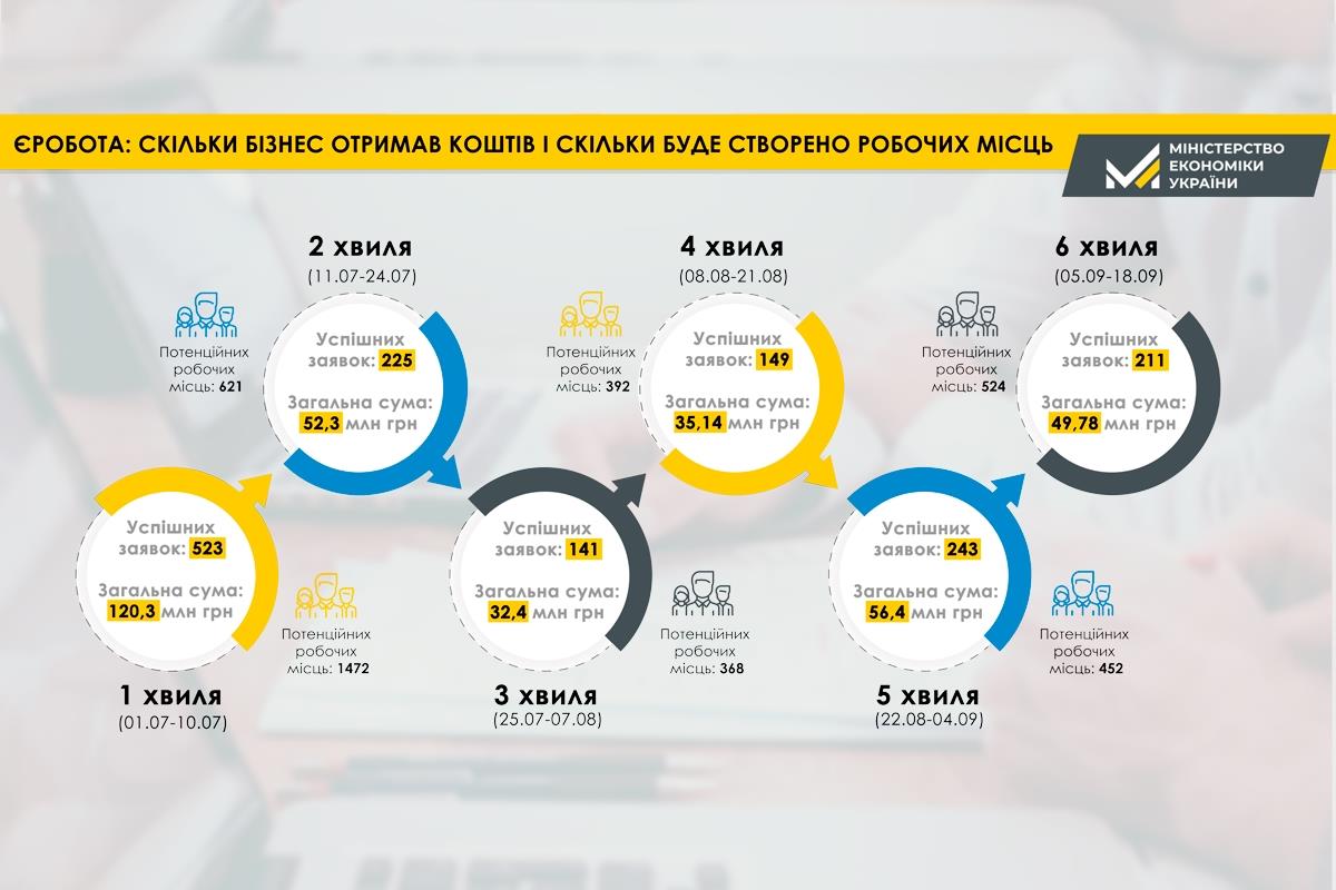 єРобота, 6 хвиль, інфографіка