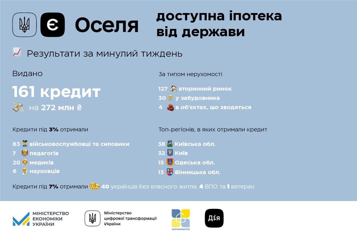 єОселя: Понад 6700 українських родин взяли кредити на придбання житла 
