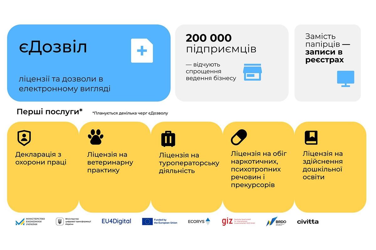 Підприємці зможуть отримувати ліцензії та дозвільні документи в електронній формі. Рішення про запуск експериментального проєкту із запровадження Єдиної державної електронної системи дозвільних документів (єДозвіл) Уряд ухвалив на засіданні 5 липня 2024 року.