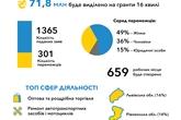 Власна справа: 8000 українців отримають 2 млрд грн грантів на старт або розвиток бізнесу
