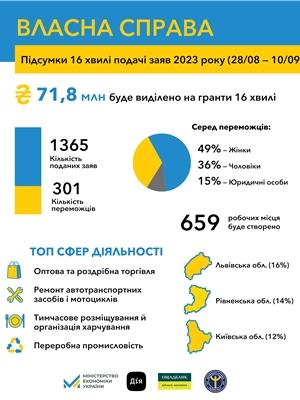 Власна справа: 8000 українців отримають 2 млрд грн грантів на старт або розвиток бізнесу
