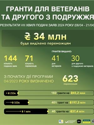 Гранти ветеранам: 623 ветерани та другі з їхнього подружжя отримають гранти на розвиток бізнесу на 280 млн грн
