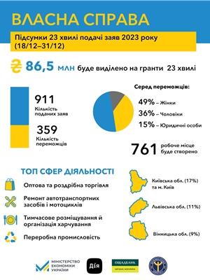 Власна справа: У 2023 році понад 10 000 українців отримали гранти від держави на старт або розвиток бізнесу  
