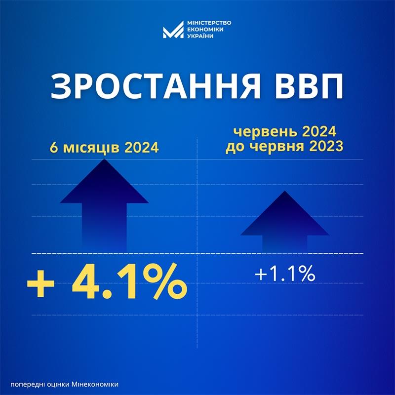 У червні 2024 року ВВП України зросло на 1,1% [±1%] у порівнянні із червнем минулого року. У підсумку за перше півріччя зростання ВВП оцінюється на рівні 4,1% [±1%] у порівнянні з таким само  періодом минулого року. 