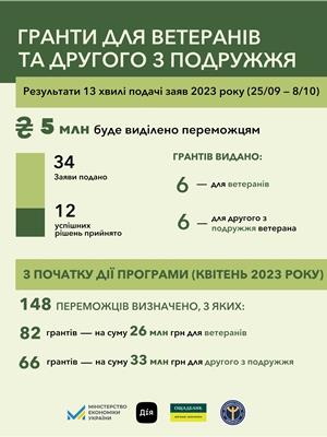 Власна справа: Ветерани отримають гранти на розвиток бізнесу на 59 млн грн
