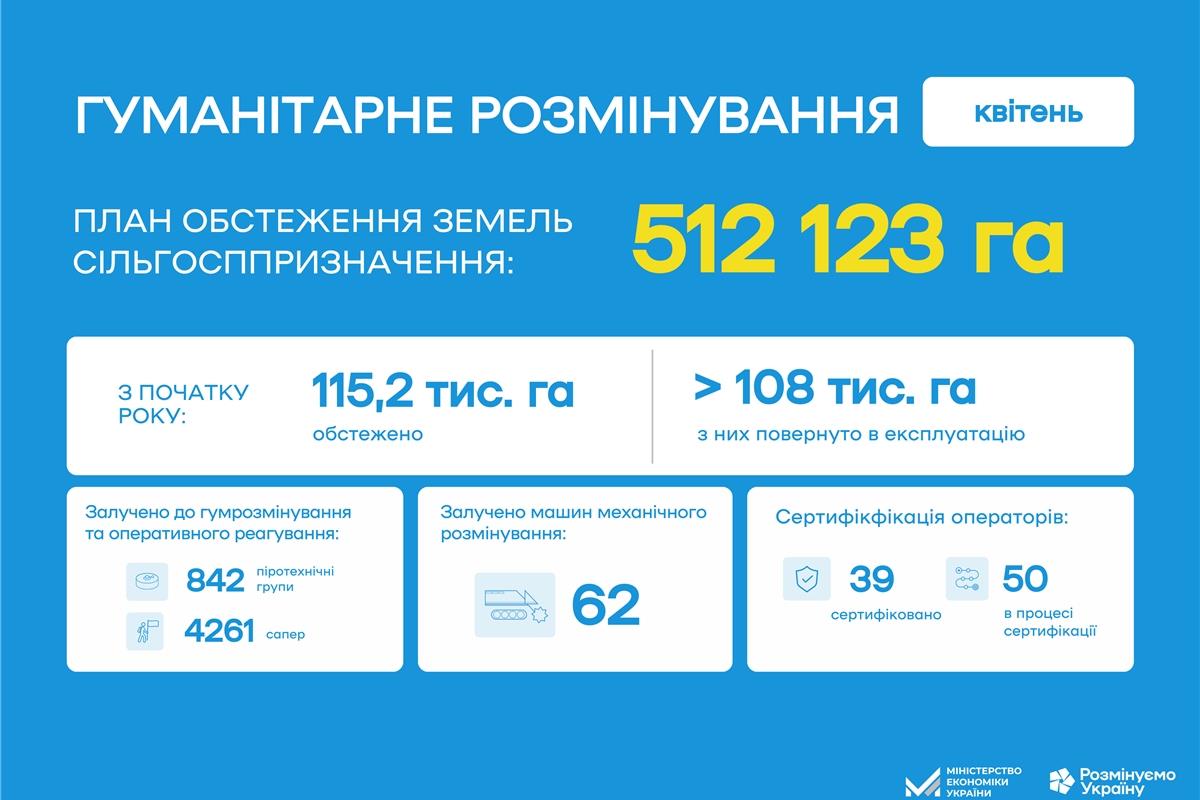 З початку року урядові та неурядові оператори протимінної діяльності обстежили понад 115 тис. га земель сільгосппризначення, з яких повернули в господарську експлуатацію 108 тис. га.