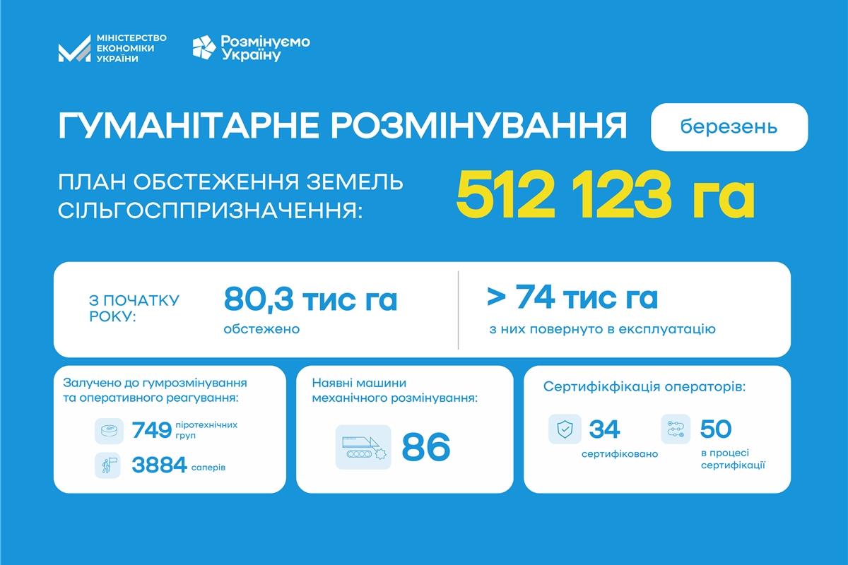 Гуманітарне розмінування - березень