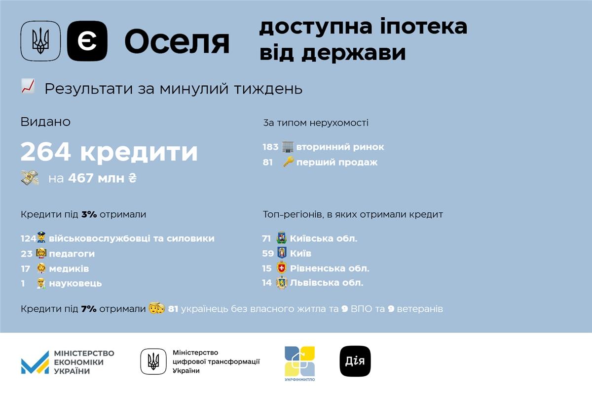 єОселя: Українці взяли іпотечних кредитів на 6 млрд грн з початку року
