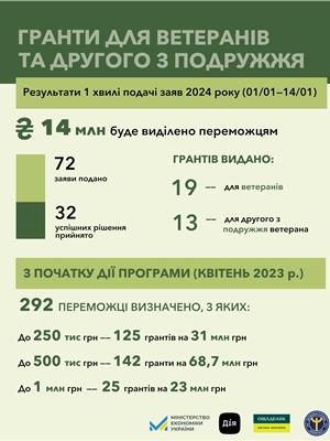 Власна справа: майже 300 ветеранів та членів їхніх родин отримають гранти від держави на розвиток бізнесу
