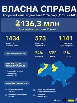 Власна справа: 15 600 українців стали переможцями програми та розвиватимуть свій бізнес за гранти від держави
