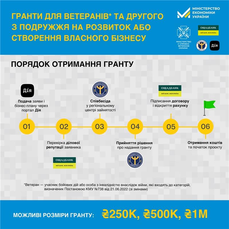 єРобота: Українські захисники й захисниці можуть отримати грант від держави на підприємництво
