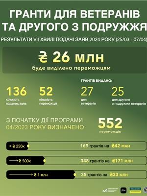 Гранти ветеранам: 246 млн грн інвестує держава в бізнес ветеранів через гранти

