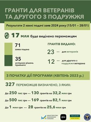 Власна справа: 140 млн грн грантів від держави отримають ветерани та членів їхніх родин на розвиток бізнесу
