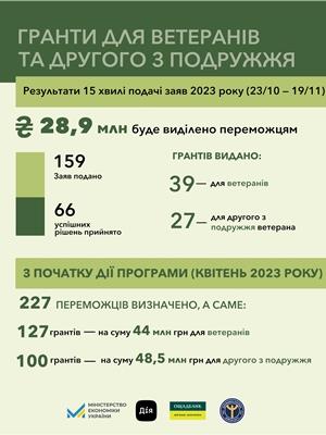 Власна справа: Ветерани отримають гранти на розвиток бізнесу на майже 100  млн грн
