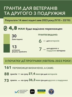 Власна справа: Ветерани отримають гранти на розвиток бізнесу на 64 млн грн
