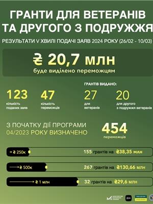 Гранти ветеранам: 200 млн грн грантів від держави отримають ветерани та члени їхніх родин на розвиток бізнесу