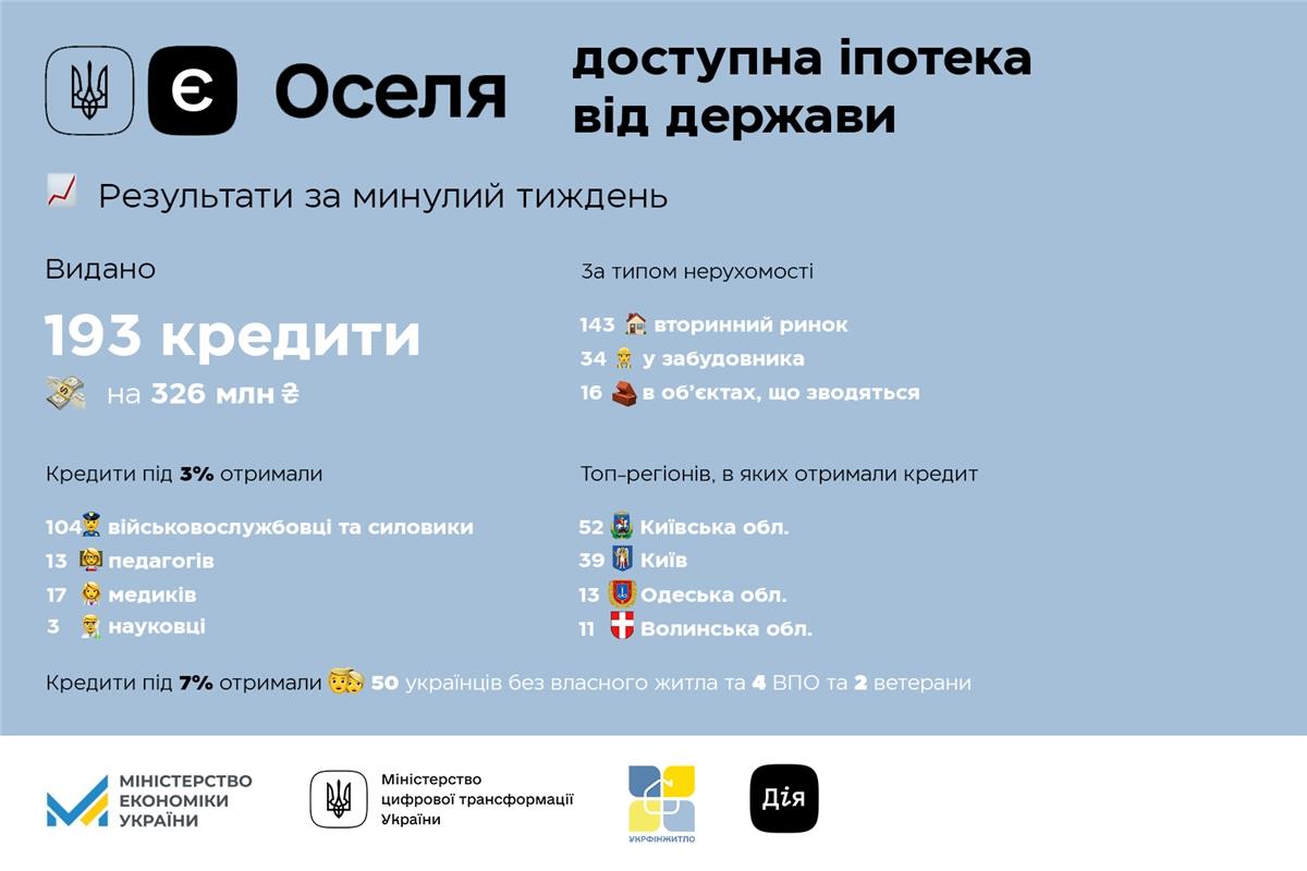 єОселя: Українці взяли кредити на придбання 7600 квартир та 6 приватних будинків
