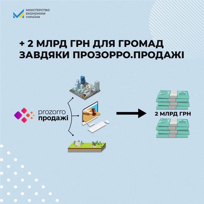 Завдяки Прозорро.Продажі навіть в умовах війни від оренди та малої приватизації громади отримали понад 2 млрд гривень, — Юлія Свириденко
