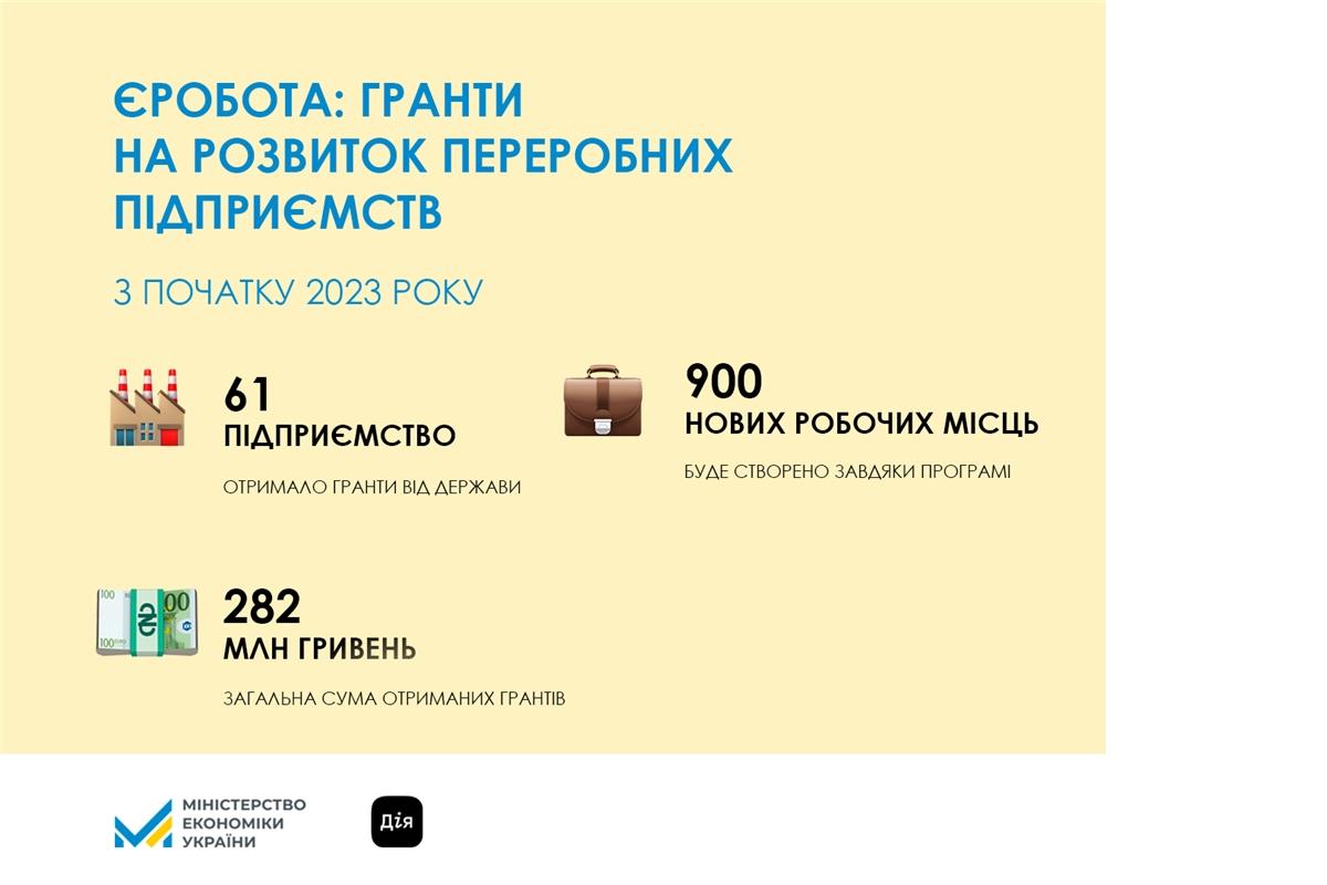 єРобота: Переробні підприємства отримали понад 280 млн грн грантів на розвиток 