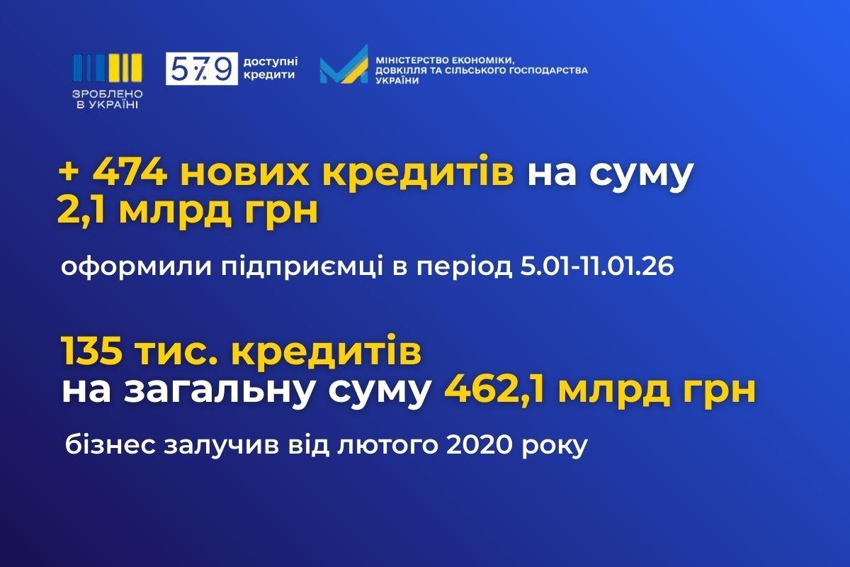 «Доступні кредити 5-7-9%»: щотижнева статистика