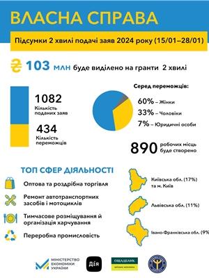 Власна справа: 103 млн грн мікрогрантів від держави на розвиток бізнесу отримають переможці чергової хвилі 
