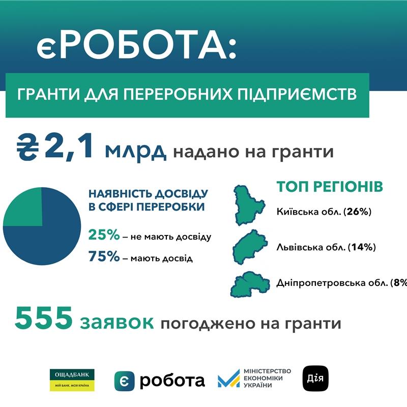 єРобота: Погоджено 555  заявок на гранти для переробних підприємств 