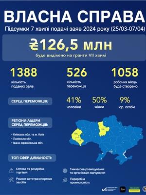 Власна справа: понад 16 000 українців отримають мікрогранти від держави на розвиток бізнесу на 3,8 млрд грн

