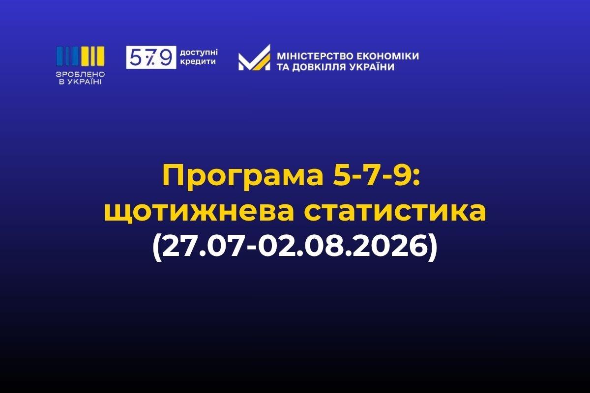 «Зроблено в Україні»: за тиждень бізнес залучив 2,4 млрд грн доступних кредитів за програмою «5-7-9%»