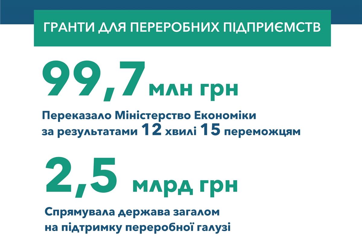 Держава підтримала переробну галузь грантами на 2,5 млрд грн
