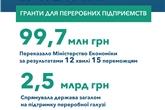 Держава підтримала переробну галузь грантами на 2,5 млрд грн
