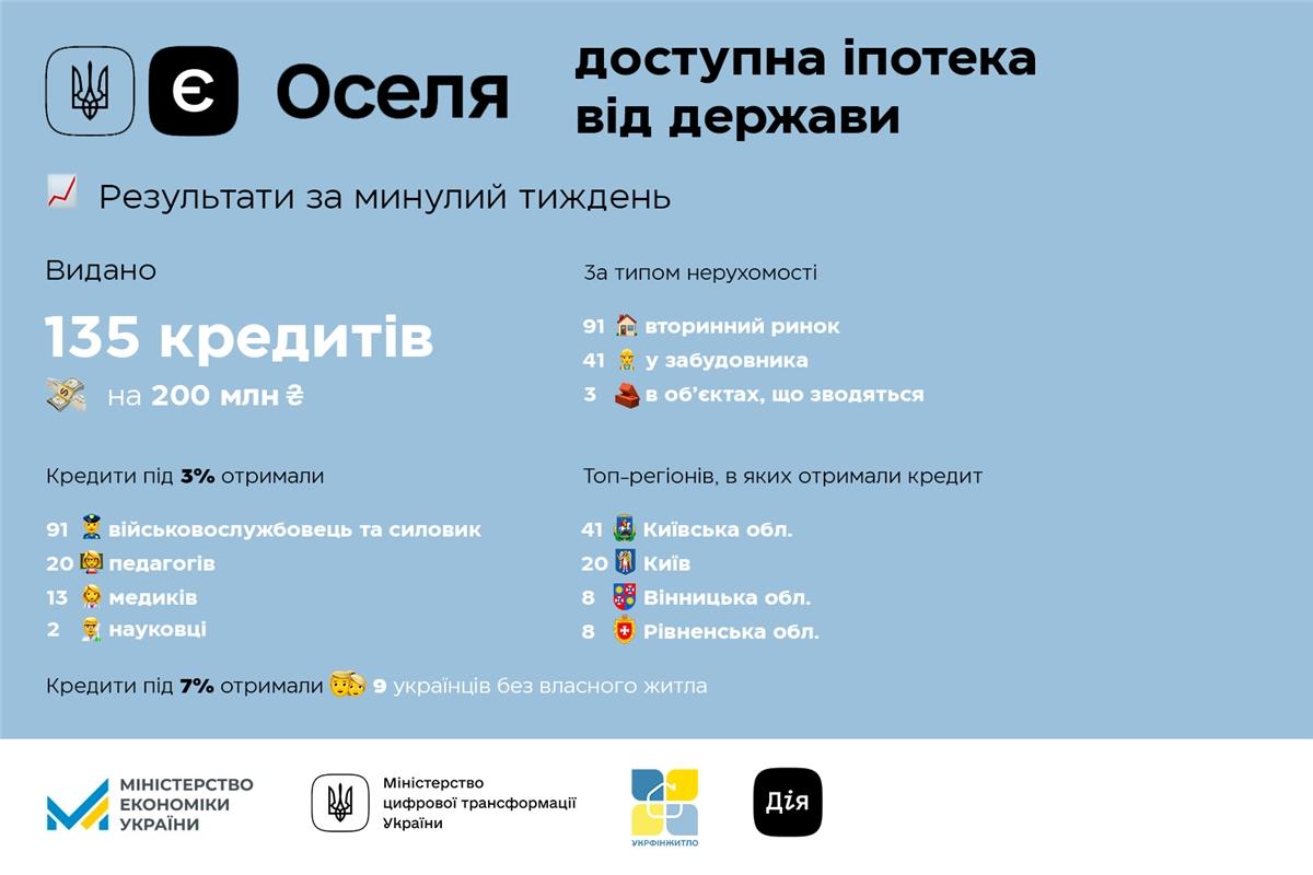 єОселя: за минулий тиждень українці отримали пільгових іпотечних кредитів на 200 млн грн

