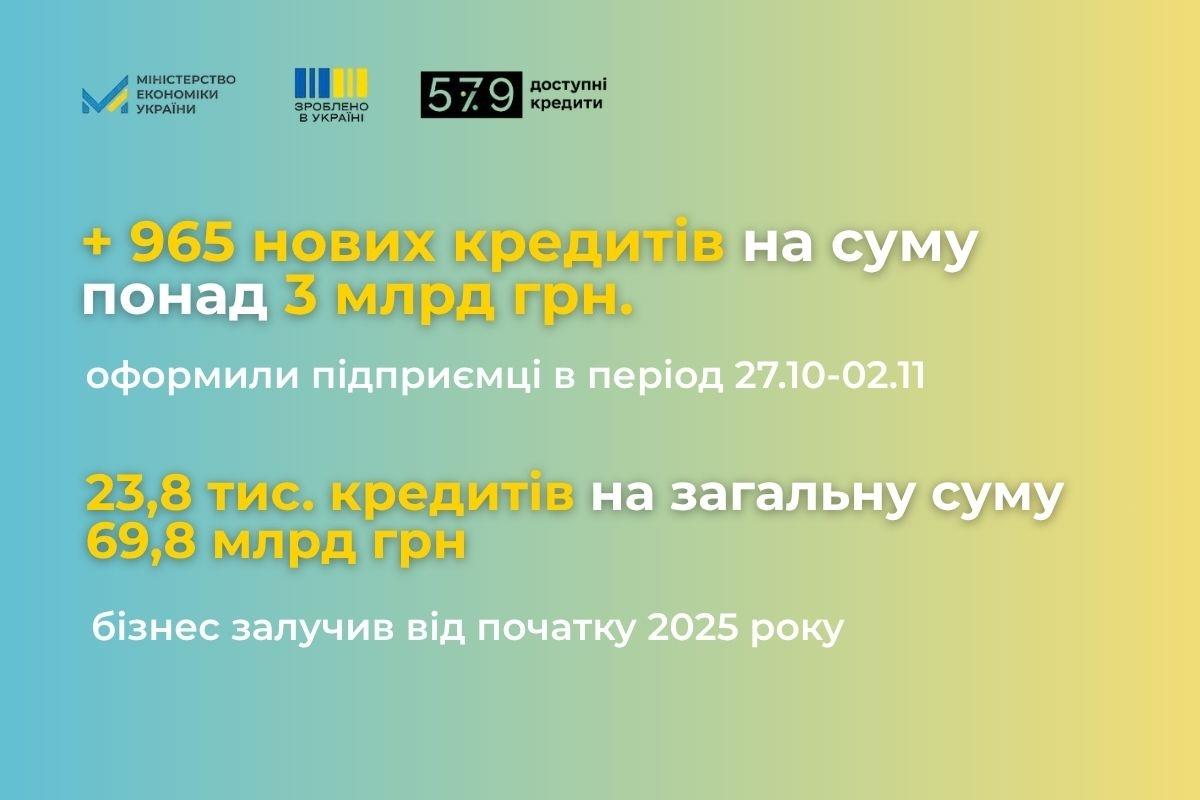 «Доступні кредити 5-7-9%»: щотижнева статистика