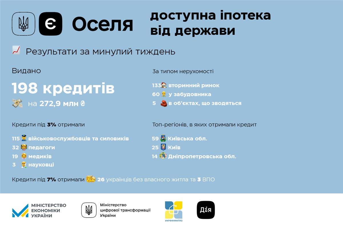 єОселя: за минулий тиждень українці отримали пільгових іпотечних кредитів на майже 300 млн грн
