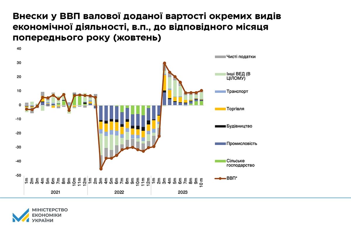 У жовтні ВВП виріс на 10,5% завдяки гарному урожаю та стабільній роботі тимчасового морського коридору
