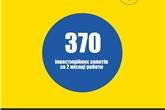Отримано понад 370 запитів щодо інвестицій в Україну
