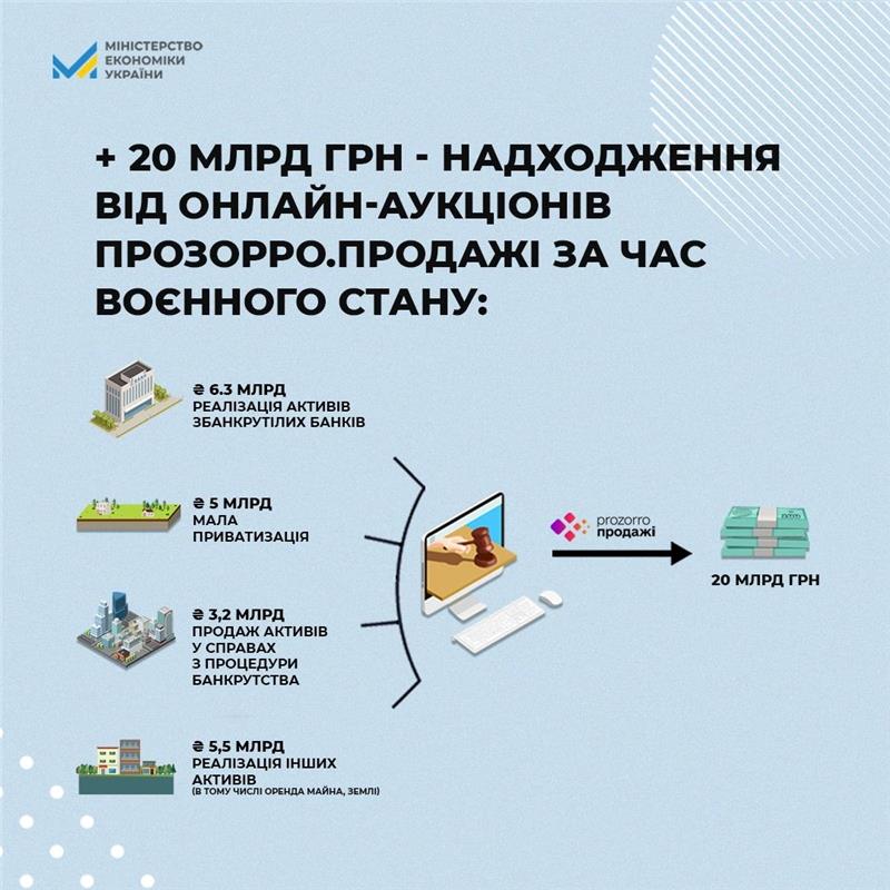 За час воєнного стану система Прозорро.Продажі допомогла заробити до бюджетів різних рівнів понад 20 млрд гривень 
