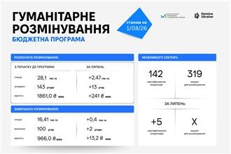 Підсумки гуманітарного розмінування за липень