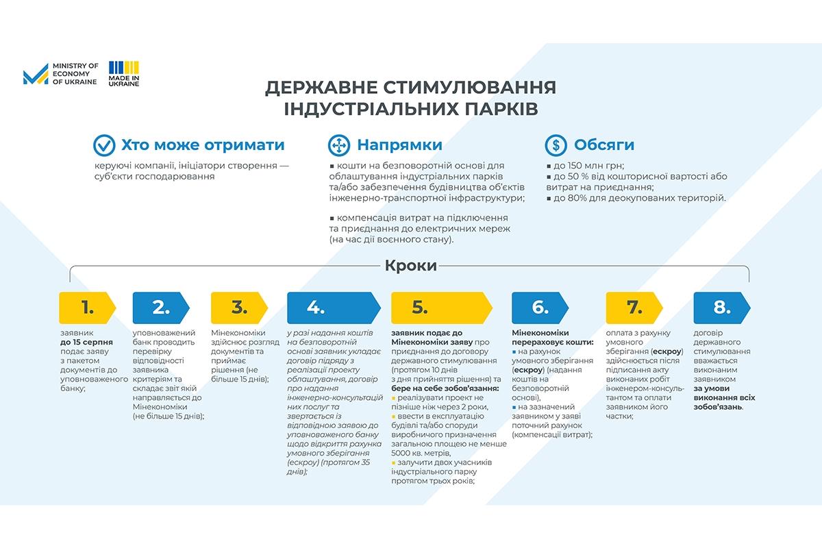 Державне стимулювання створення та функціонування індустріальних парків: схвалено новий порядок